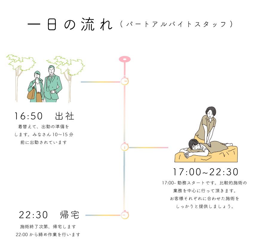 施術終了次第、帰宅します 22:00から締め作業を行います22:30　帰宅17:00-勤務スタートです。比較的施術の 業務を中心に行って頂きます。 お客様それぞれに合わせた施術を しっかりと提供しましょう。17:00~22:30着替えて、出勤の準備を します。みなさん10〜15分 前に出勤されています16:50　出社働く社員の一日(PAスタッフ)